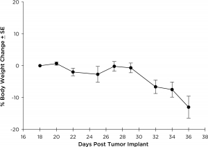 Fig. 3: % Body Weight Change Following Intracranial Implant of NCI-H3122