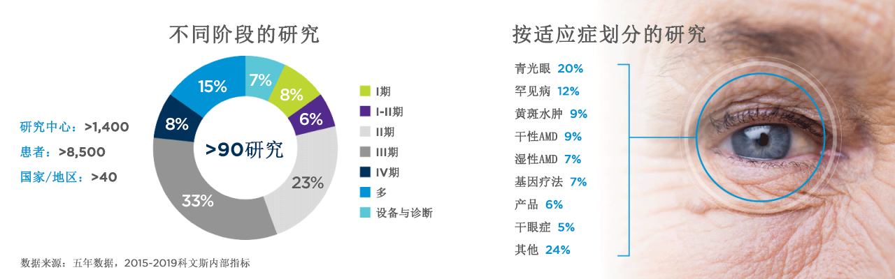 不同阶段的眼科研究 摘要