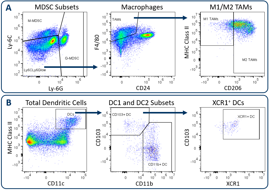 图。1。Analysis of tumor-infiltrating myeloid subsets using the Expanded CompMyeloid™ panel.