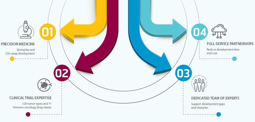 1.精密医学 - 生物标志物和CDx将化验开发2.临床试验的专业知识 - > 20个肿瘤类型和11个免疫肿瘤类药物3专用的专家团队 - 支持发展差距和障碍4.全方位服务的合作伙伴关系 - 减少开发时间和成本