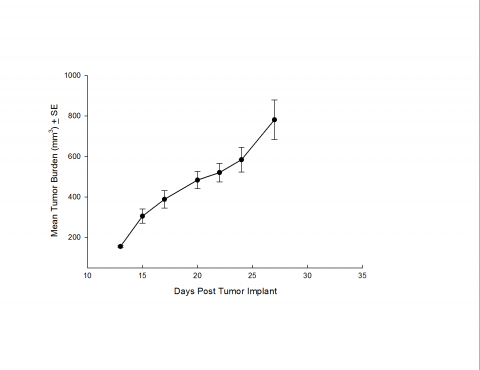 DLD-1：人结肠癌增长图
