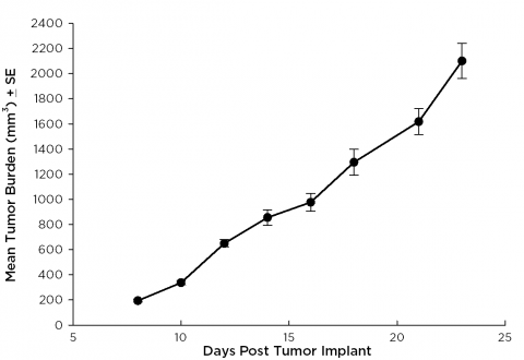 HCT-116：人结肠癌生长图表