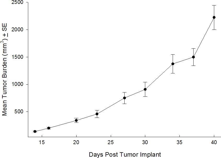MDA-MB-231-Luc-D3H2LN:人乳腺癌生长曲线图