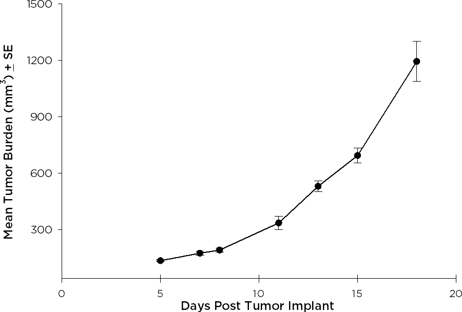 NCI-H1975人非小细胞肺癌增长图