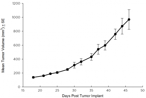 OVCAR-3人卵巢癌IP生长曲线图