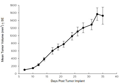 PC-3: Human Prostate Carcinoma Growth Chart