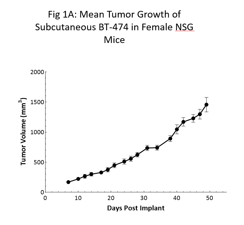 图1A：在雌性NSG小鼠皮下BT-474的平均肿瘤生长