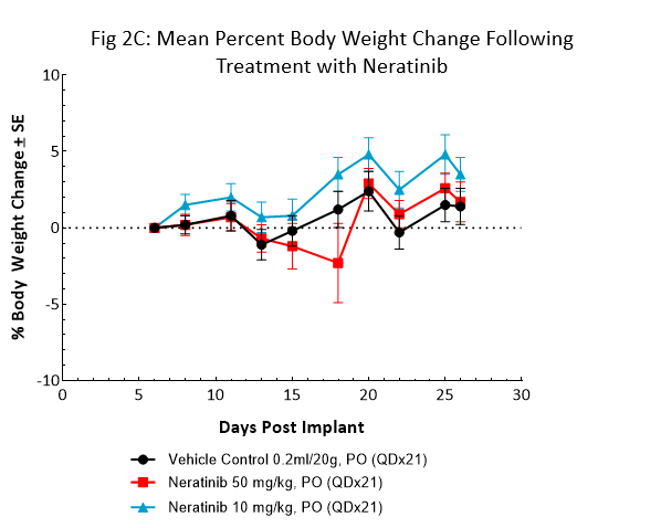 图2C：平均体重变化百分比治疗后有来那替尼