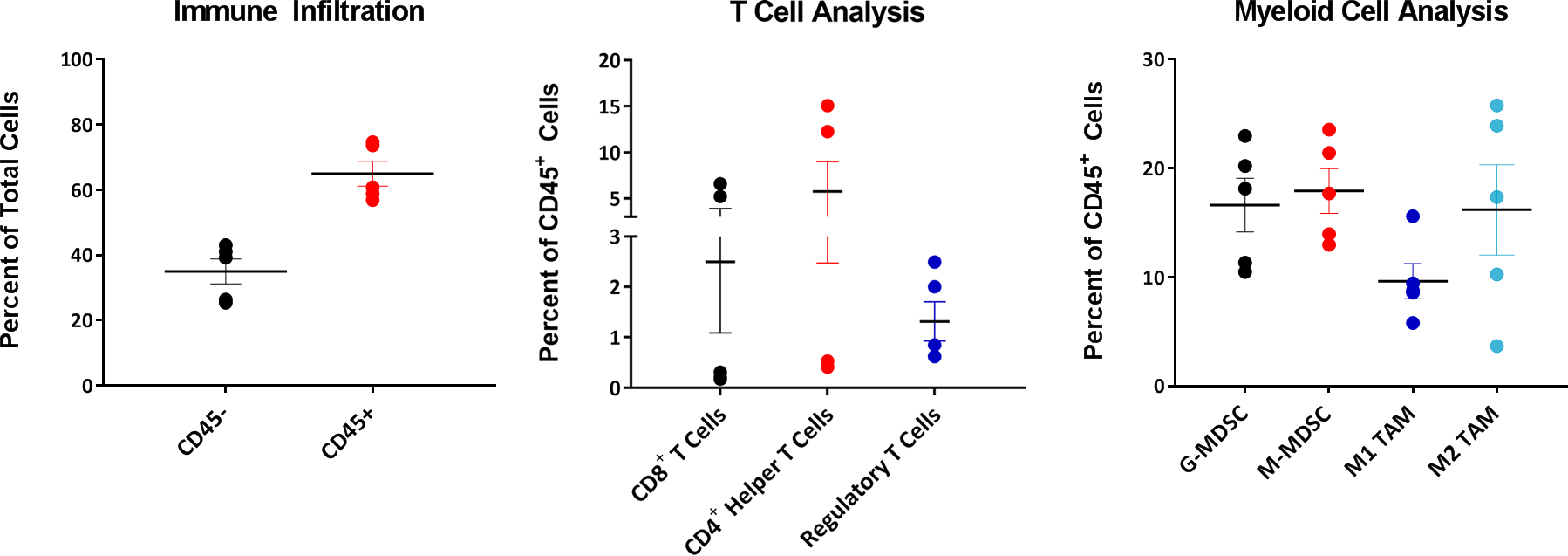 图4：EMT-6浸润的T细胞和骨髓细胞分析