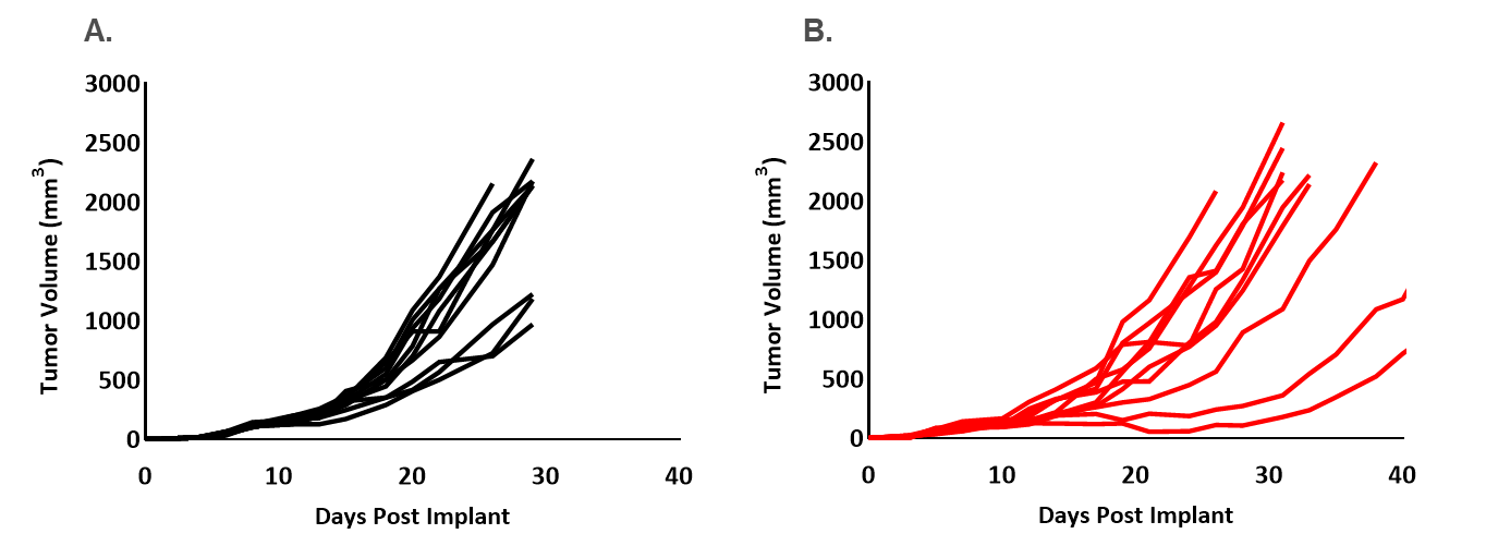 图1。EMT6（A）和EMT6-Luc（B）在雌性Balb/c小鼠体内的个体控制生长。