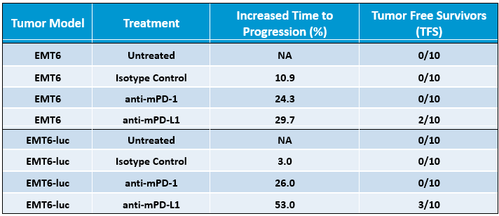 表1. EMT6和EMT6-LUC肿瘤模型的差分响应响应抗MPD-1和抗MPD-L1的检查点抑制。增加的进展终点时间基于与未经处理的肿瘤相比的天数的增加，在治疗和动物出来的研究中的发生之间。