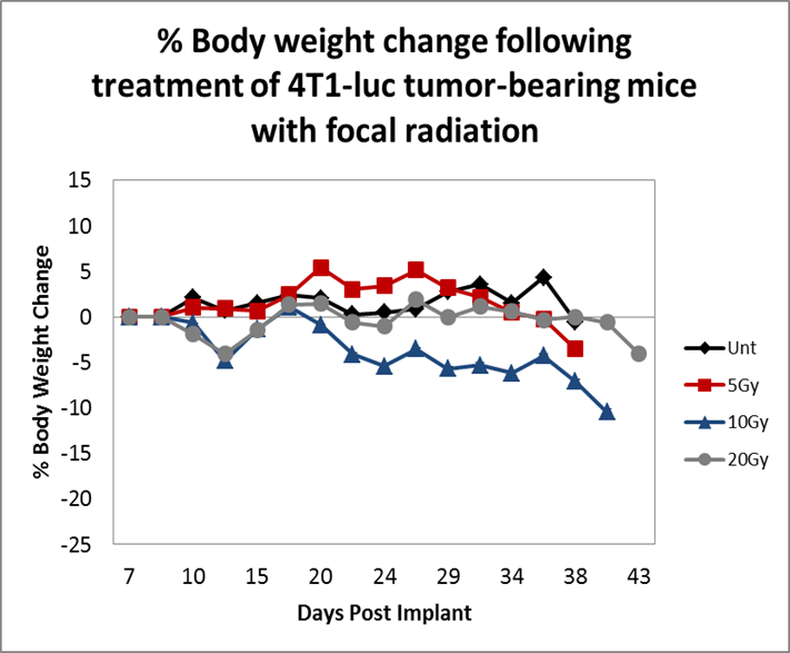 图3：体重随时间的百分比变化