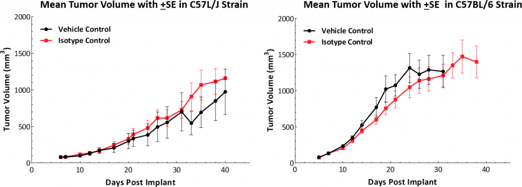 图1:C57L/J和C57BL/6小鼠Hepa 1-6肿瘤生长动力学。