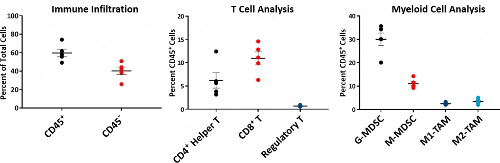图2：C57L / J小鼠中基线HEPA 1-6肿瘤免疫分布。
