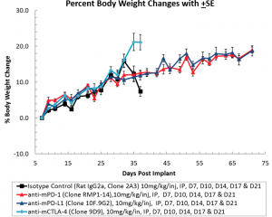 图3A：腹腔ID8-LUC：平均体重随时间变化