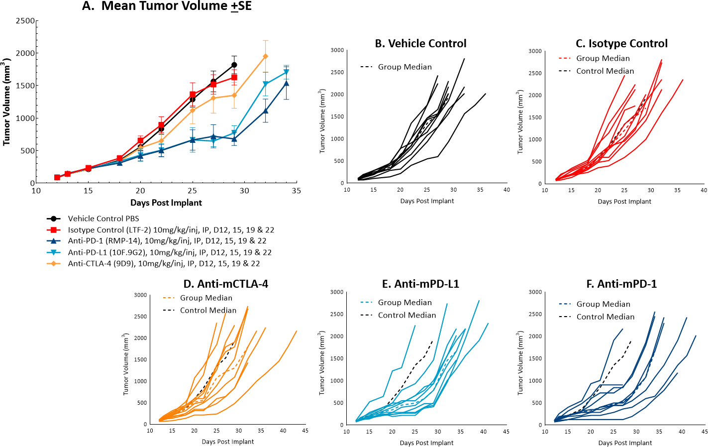 Fig. 1: Mean and individual growth of MC38 tumors following checkpoint inhibitor therapy.