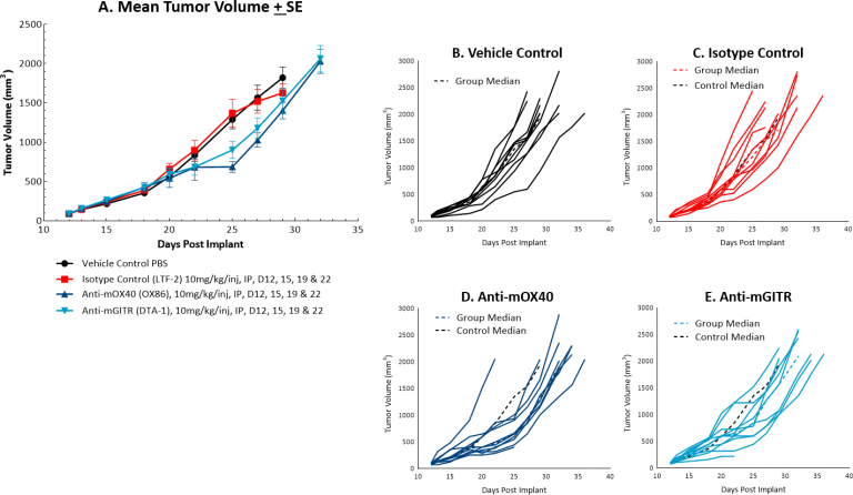 Fig. 2: Mean and individual growth of MC38 tumors following costimulatory antibody therapy.