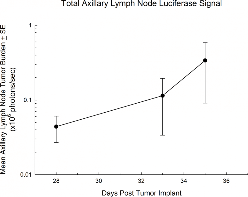 图2：总腋窝淋巴结荧光素酶信号