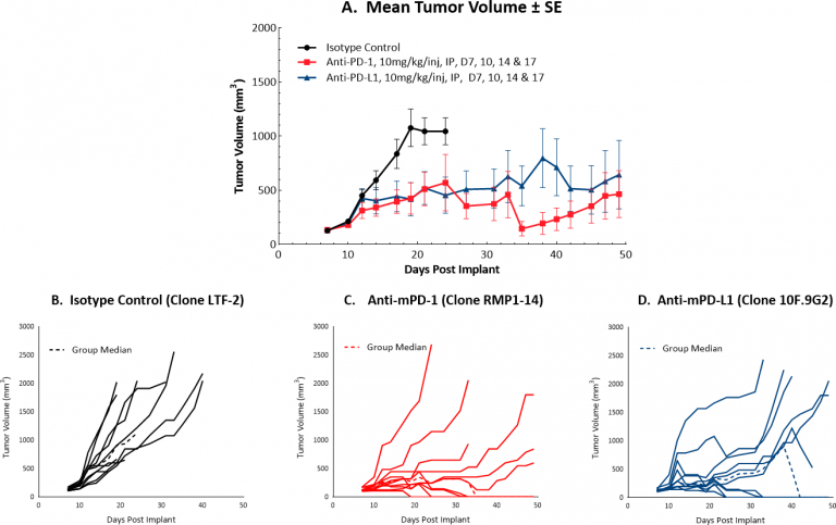 Fig. 1: Response to checkpoint inhibition when staging at 130mm3