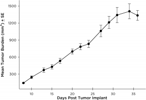 图9：皮下PC-9平均肿瘤负担