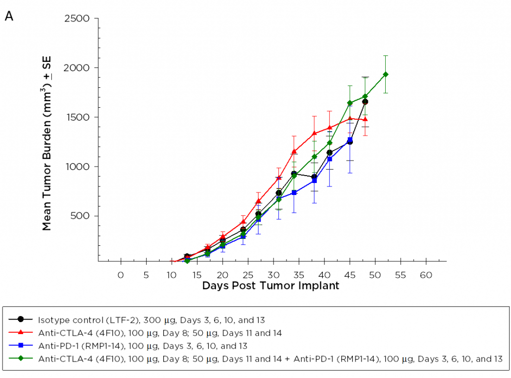 图2A–抗PD-1和抗CTLA-4对Pan02胰腺肿瘤的疗效