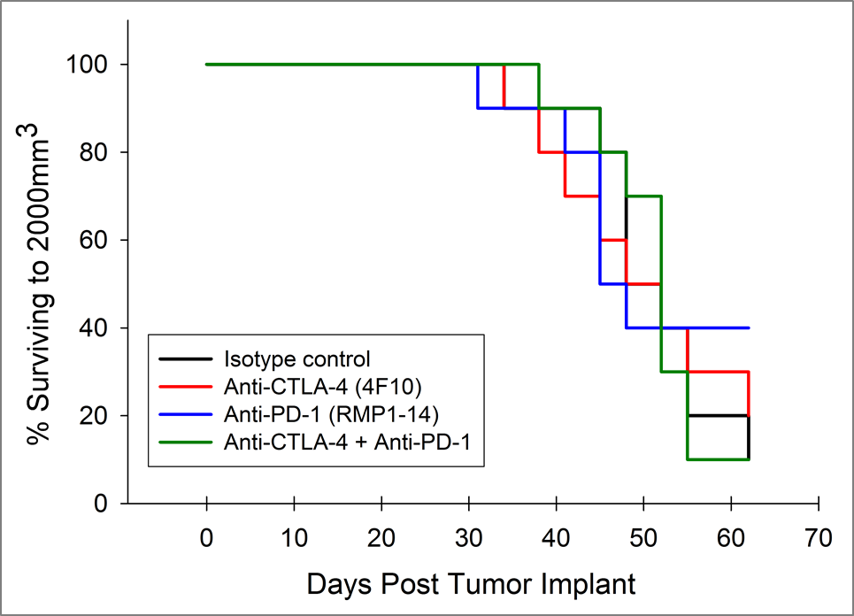 图3：用抗PD-1和抗CTLA-4治疗胰腺癌PAN02荷瘤小鼠的存活