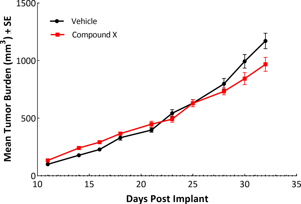 图2A:PC-3的胫周生长。