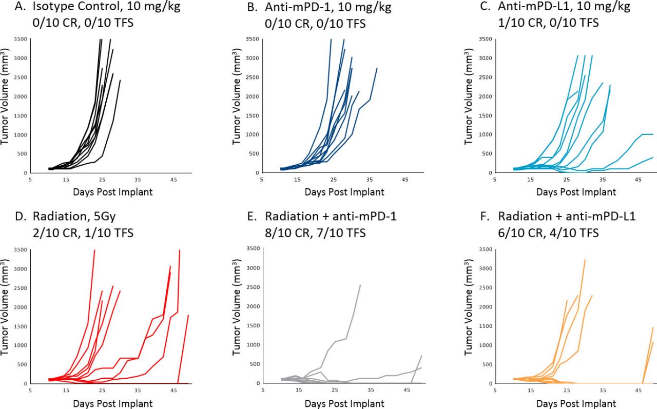 Fig. 1: Response of Established A20 Tumors to Treatment; CR=Complete Response, TFS=Tumor Free Survivor