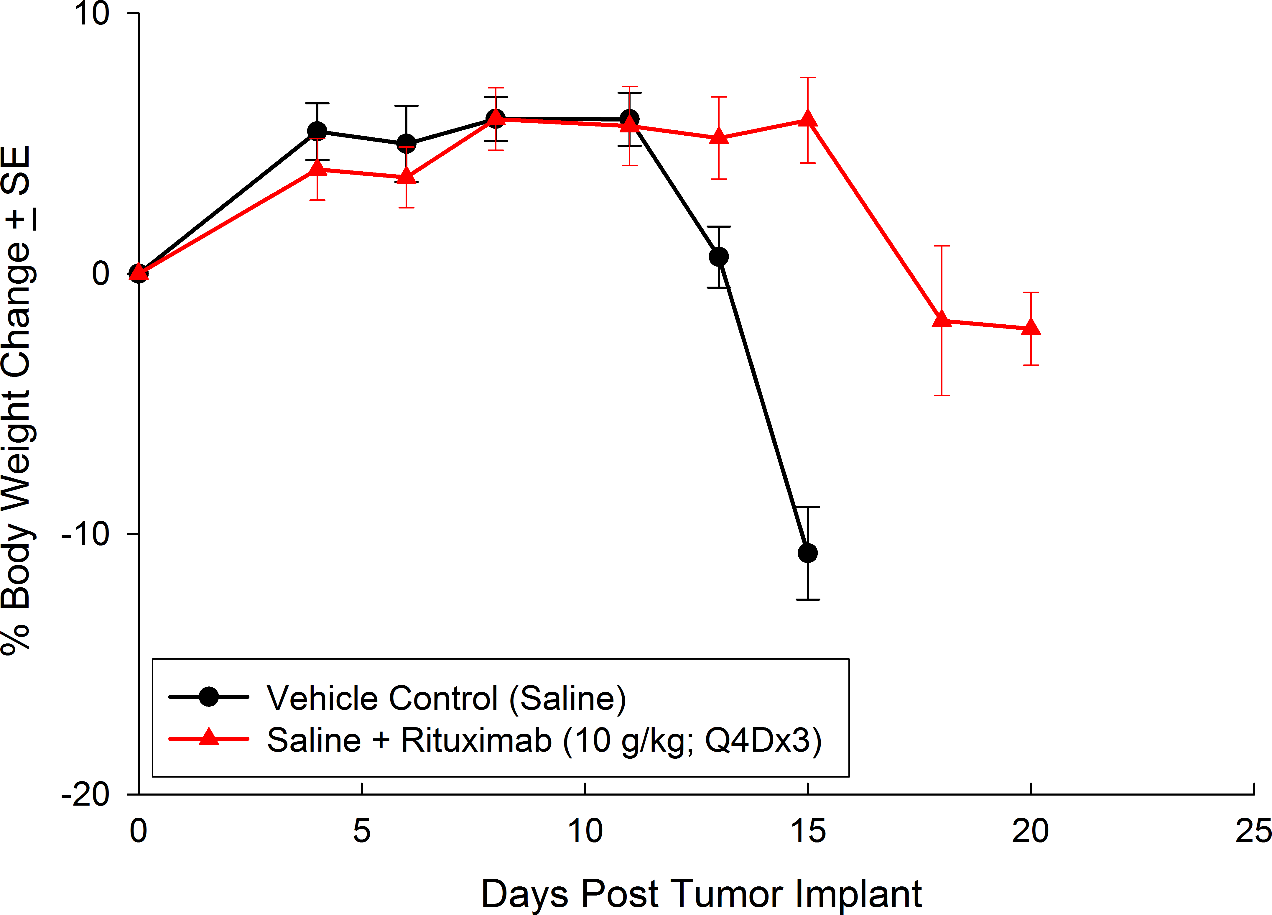 Fig. 2D: Percent changes in body weight following IV injection of Raji-Luc in CB.17 SCID mice