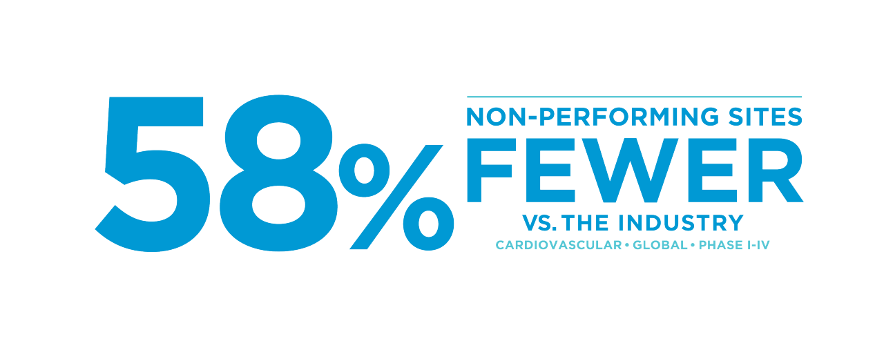 58％的非执行网站较少与全球心血管期I-IV研究中的行业