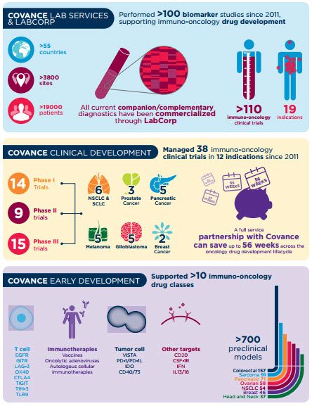 Infographic: Covance's immuno-oncology capabilities