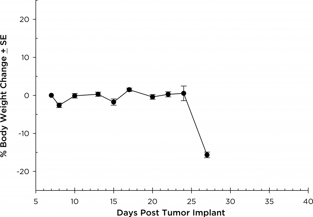 图6:NSG小鼠中MM.1S-pMMP-LucNeo人多发性骨髓瘤:平均体重变化