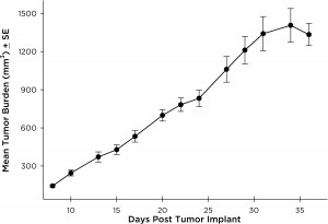图9：皮下PC-9平均肿瘤负担