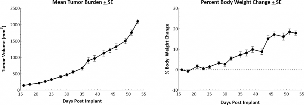 图1:雌性FVB/NJ小鼠MMTV-PyMT肿瘤的生长动力学和体重变化。